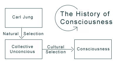 History of consciousness diagram